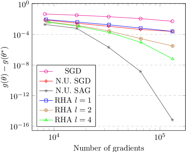 Figure 2 for Least-squares regressions via randomized Hessians