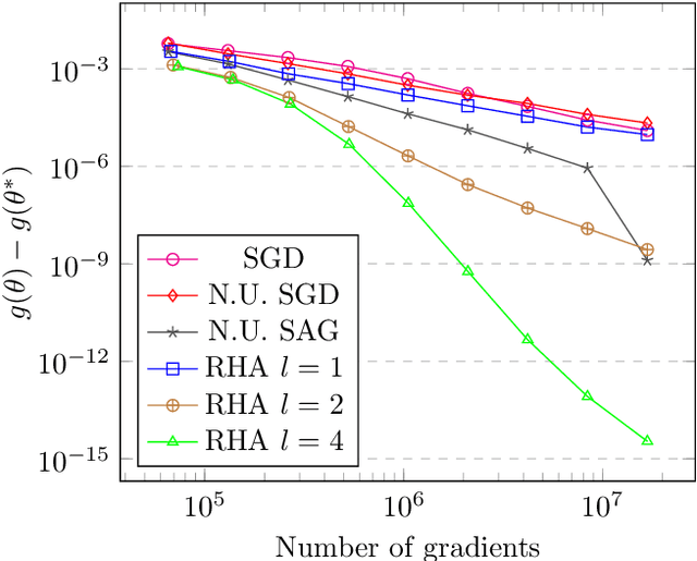 Figure 3 for Least-squares regressions via randomized Hessians