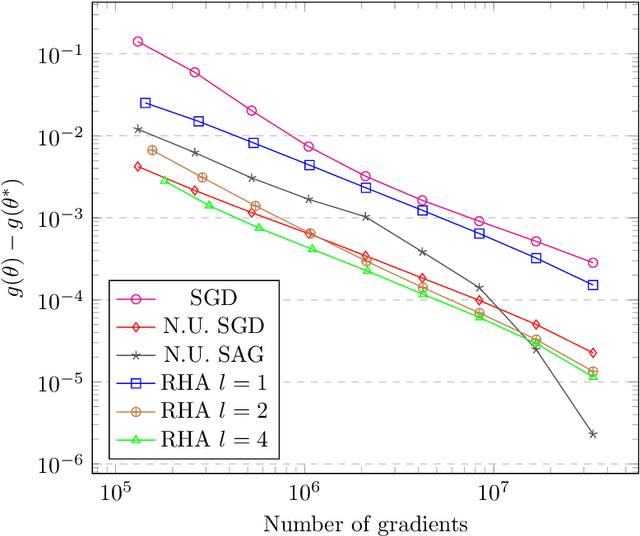 Figure 4 for Least-squares regressions via randomized Hessians