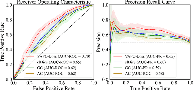 Figure 4 for VAFO-Loss: VAscular Feature Optimised Loss Function for Retinal Artery/Vein Segmentation