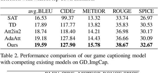 Figure 4 for Image Captioning with Integrated Bottom-Up and Multi-level Residual Top-Down Attention for Game Scene Understanding