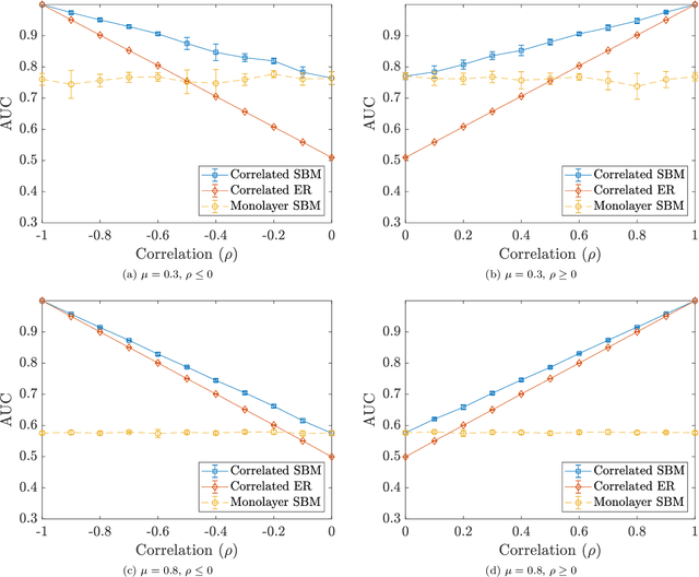 Figure 4 for Edge Correlations in Multilayer Networks