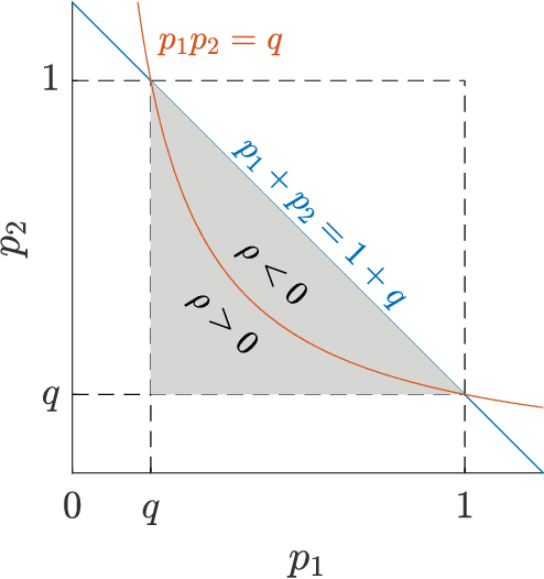 Figure 2 for Edge Correlations in Multilayer Networks