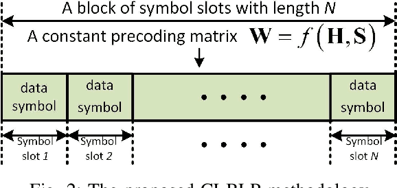 Figure 2 for Block-Level Interference Exploitation Precoding without Symbol-by-Symbol Optimization