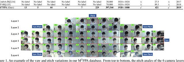 Figure 2 for M2FPA: A Multi-Yaw Multi-Pitch High-Quality Database and Benchmark for Facial Pose Analysis