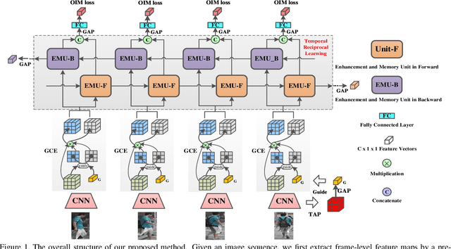 Figure 1 for Watching You: Global-guided Reciprocal Learning for Video-based Person Re-identification