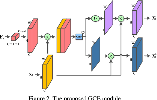 Figure 3 for Watching You: Global-guided Reciprocal Learning for Video-based Person Re-identification