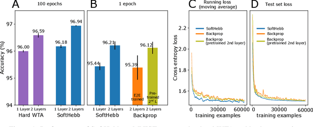 Figure 1 for SoftHebb: Bayesian inference in unsupervised Hebbian soft winner-take-all networks