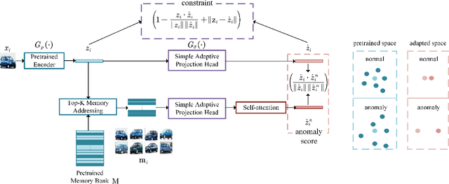 Figure 1 for Simple Adaptive Projection with Pretrained Features for Anomaly Detection