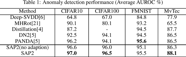Figure 2 for Simple Adaptive Projection with Pretrained Features for Anomaly Detection