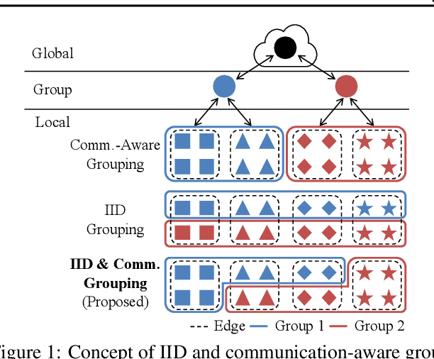 Figure 1 for Accurate and Fast Federated Learning via IID and Communication-Aware Grouping
