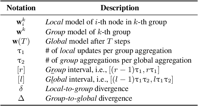 Figure 2 for Accurate and Fast Federated Learning via IID and Communication-Aware Grouping