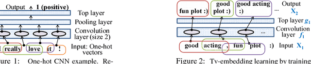 Figure 1 for Semi-supervised Convolutional Neural Networks for Text Categorization via Region Embedding