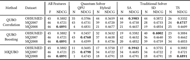 Figure 3 for Towards Feature Selection for Ranking and Classification Exploiting Quantum Annealers
