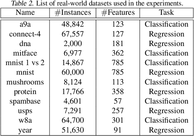 Figure 4 for Efficient Distributed Learning with Sparsity