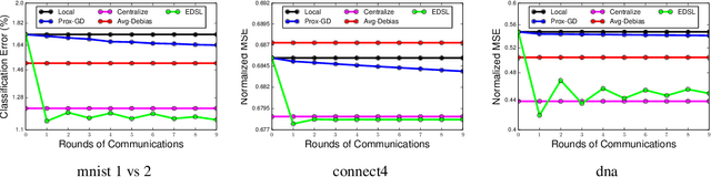 Figure 3 for Efficient Distributed Learning with Sparsity