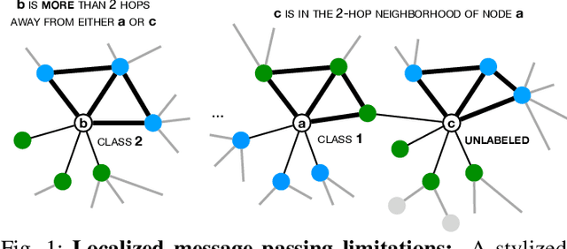 Figure 1 for Beyond Localized Graph Neural Networks: An Attributed Motif Regularization Framework