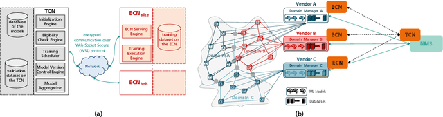 Figure 1 for Privacy-Preserving Distributed Learning Framework for 6G Telecom Ecosystems
