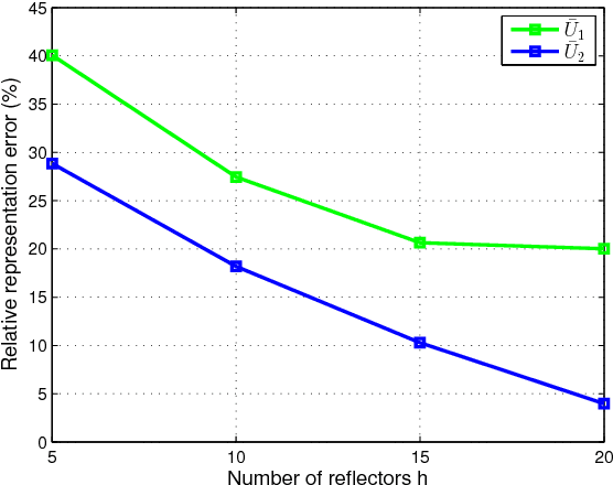 Figure 1 for Approximate Eigenvalue Decompositions of Linear Transformations with a Few Householder Reflectors