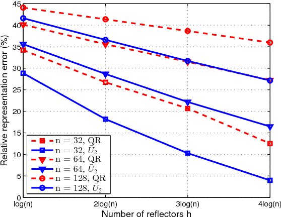 Figure 2 for Approximate Eigenvalue Decompositions of Linear Transformations with a Few Householder Reflectors