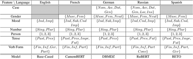 Figure 1 for A Systematic Analysis of Morphological Content in BERT Models for Multiple Languages