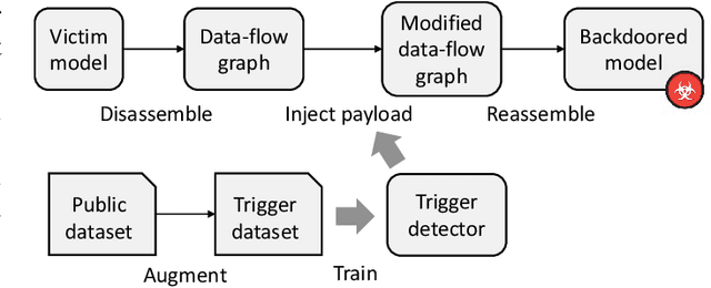 Figure 1 for DeepPayload: Black-box Backdoor Attack on Deep Learning Models through Neural Payload Injection