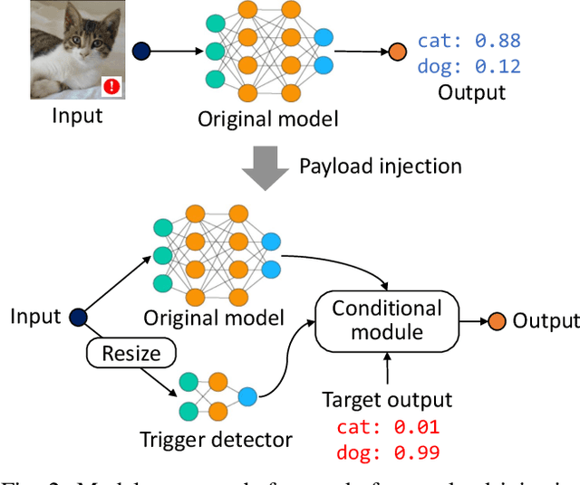 Figure 2 for DeepPayload: Black-box Backdoor Attack on Deep Learning Models through Neural Payload Injection