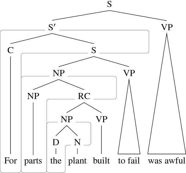Figure 1 for Depth-bounding is effective: Improvements and evaluation of unsupervised PCFG induction