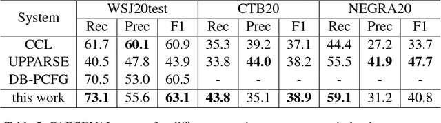 Figure 4 for Depth-bounding is effective: Improvements and evaluation of unsupervised PCFG induction