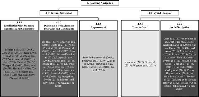 Figure 4 for Motion Control for Mobile Robot Navigation Using Machine Learning: a Survey