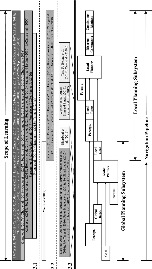 Figure 2 for Motion Control for Mobile Robot Navigation Using Machine Learning: a Survey