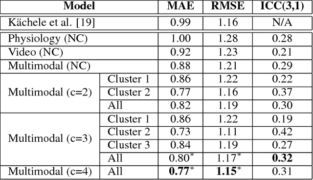Figure 4 for Physiological and behavioral profiling for nociceptive pain estimation using personalized multitask learning
