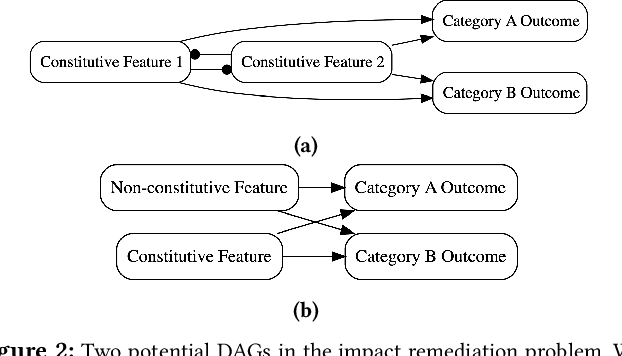Figure 3 for Impact Remediation: Optimal Interventions to Reduce Inequality