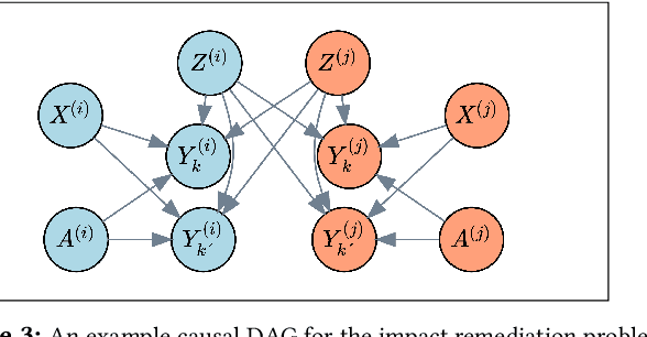 Figure 4 for Impact Remediation: Optimal Interventions to Reduce Inequality