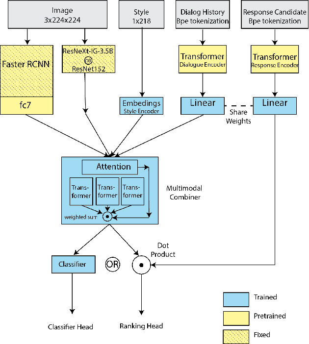 Figure 2 for All-in-One Image-Grounded Conversational Agents