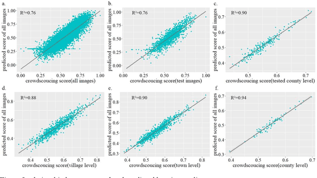 Figure 2 for Combining deep learning and crowdsourcing geo-images to predict housing quality in rural China