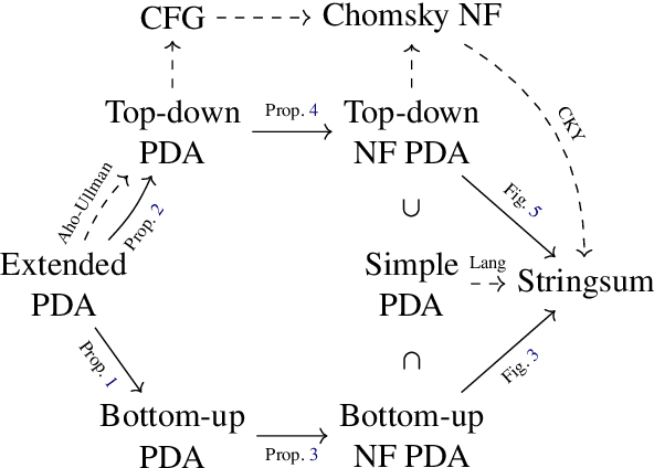 Figure 1 for Algorithms for Weighted Pushdown Automata