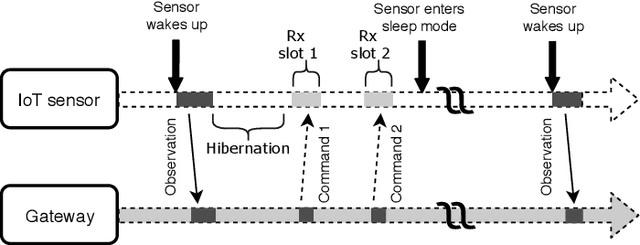 Figure 3 for Energy Aware Deep Reinforcement Learning Scheduling for Sensors Correlated in Time and Space