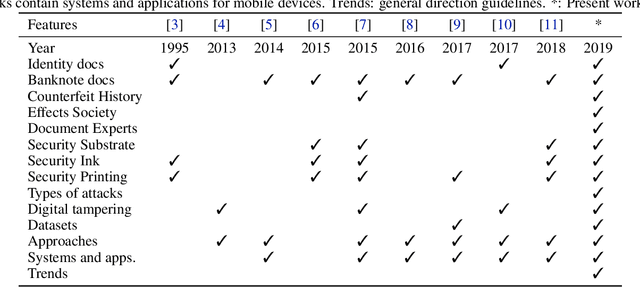 Figure 1 for Identity Document and banknote security forensics: a survey