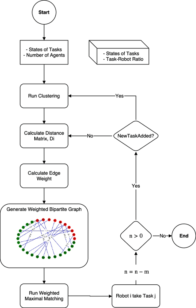Figure 1 for Decentralized Task Allocation in Multi-Robot Systems via Bipartite Graph Matching Augmented with Fuzzy Clustering