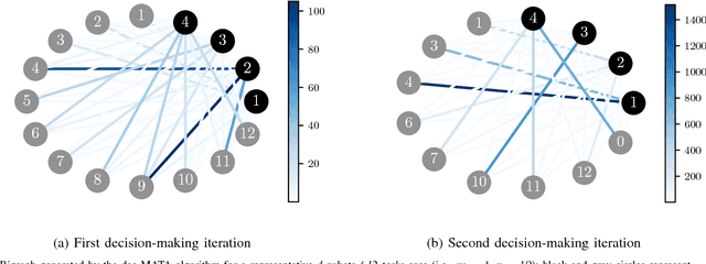 Figure 3 for Decentralized Task Allocation in Multi-Robot Systems via Bipartite Graph Matching Augmented with Fuzzy Clustering