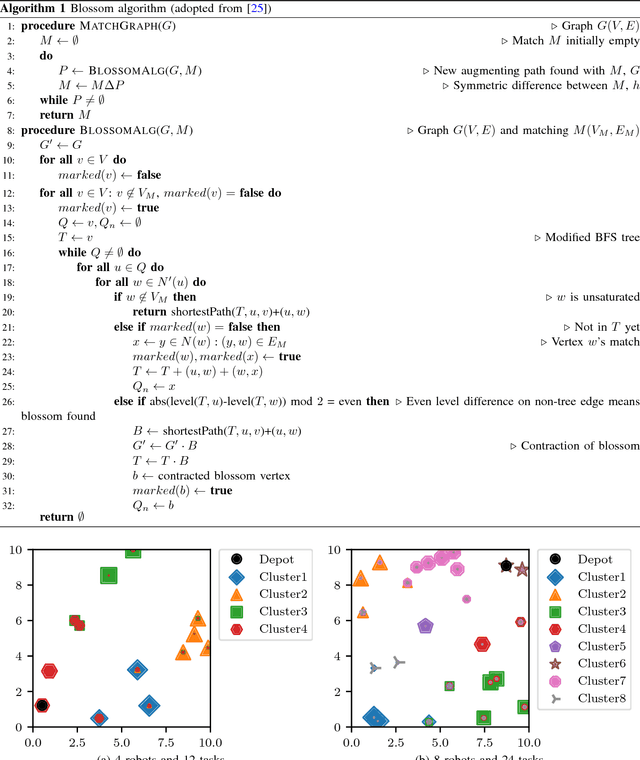 Figure 4 for Decentralized Task Allocation in Multi-Robot Systems via Bipartite Graph Matching Augmented with Fuzzy Clustering