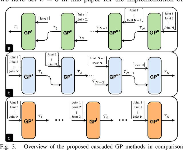 Figure 3 for Cascaded Gaussian Processes for Data-efficient Robot Dynamics Learning