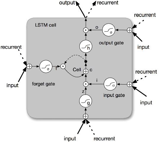 Figure 1 for Bi-directional LSTM Recurrent Neural Network for Chinese Word Segmentation