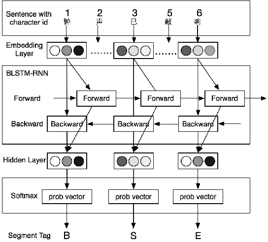 Figure 3 for Bi-directional LSTM Recurrent Neural Network for Chinese Word Segmentation