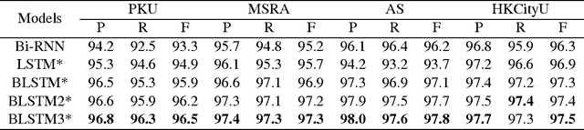 Figure 2 for Bi-directional LSTM Recurrent Neural Network for Chinese Word Segmentation