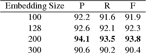 Figure 4 for Bi-directional LSTM Recurrent Neural Network for Chinese Word Segmentation