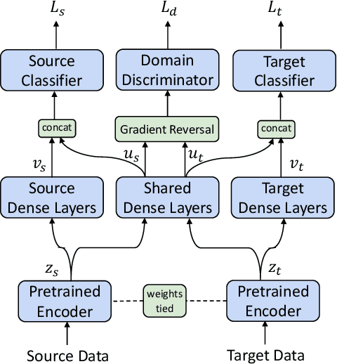 Figure 1 for Latent-Optimized Adversarial Neural Transfer for Sarcasm Detection