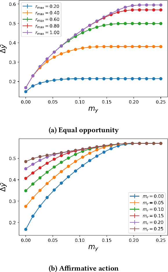 Figure 3 for Inherent Trade-offs in the Fair Allocation of Treatments