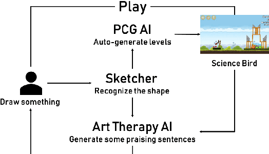 Figure 2 for Towards An Angry-Birds-like Game System for Promoting Mental Well-being of Players Using Art-Therapy-embedded PCG